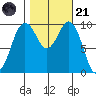 Tulalip tide chart for Tuesday, October 21, 2025