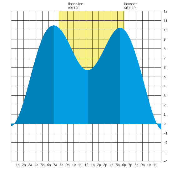 Tulalip tide chart for Wednesday, October 22, 2025