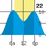 Tulalip tide chart for Wednesday, October 22, 2025