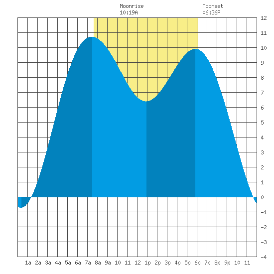 Tulalip tide chart for Thursday, October 23, 2025