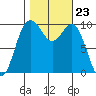 Tulalip tide chart for Thursday, October 23, 2025