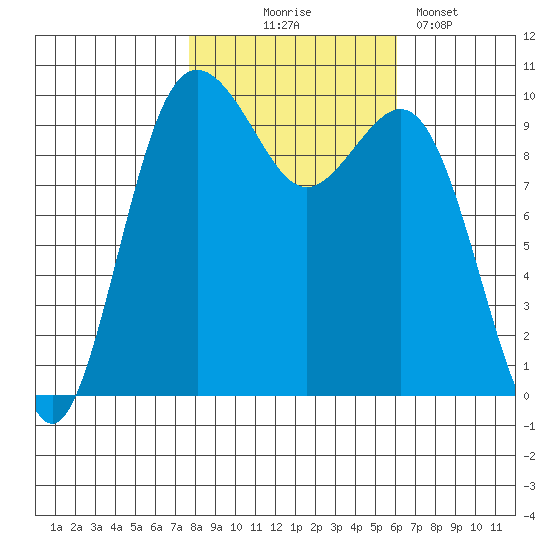 Tulalip tide chart for Friday, October 24, 2025