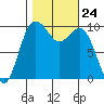 Tulalip tide chart for Friday, October 24, 2025