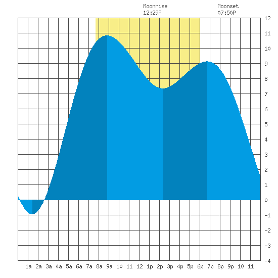Tulalip tide chart for Saturday, October 25, 2025