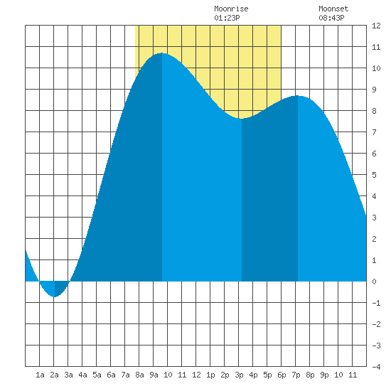 Tulalip tide chart for Sunday, October 26, 2025