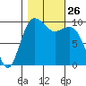 Tulalip tide chart for Sunday, October 26, 2025