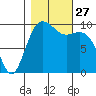 Tulalip tide chart for Monday, October 27, 2025
