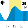 Tulalip tide chart for Wednesday, October 29, 2025