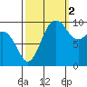 Tulalip tide chart for Thursday, October 2, 2025