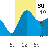 Tulalip tide chart for Thursday, October 30, 2025