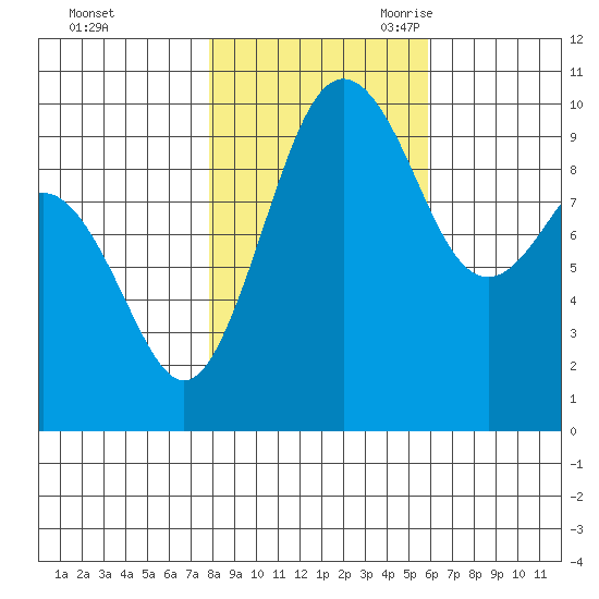 Tulalip tide chart for Friday, October 31, 2025