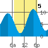 Tulalip tide chart for Sunday, October 5, 2025