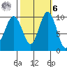 Tulalip tide chart for Monday, October 6, 2025
