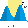 Tulalip tide chart for Tuesday, October 7, 2025