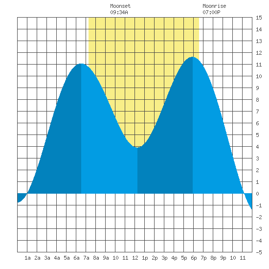 Tulalip tide chart for Wednesday, October 8, 2025