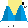 Tulalip tide chart for Wednesday, October 8, 2025