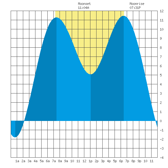 Tulalip tide chart for Thursday, October 9, 2025
