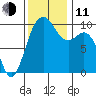 Tulalip tide chart for Tuesday, November 11, 2025