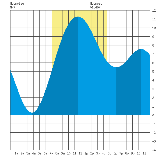 Tulalip tide chart for Wednesday, November 12, 2025