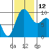 Tulalip tide chart for Wednesday, November 12, 2025