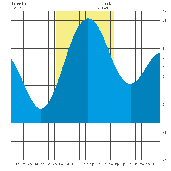 Tulalip tide chart for Thursday, November 13, 2025