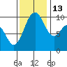 Tulalip tide chart for Thursday, November 13, 2025