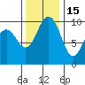 Tulalip tide chart for Saturday, November 15, 2025