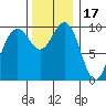 Tulalip tide chart for Monday, November 17, 2025