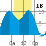 Tulalip tide chart for Tuesday, November 18, 2025