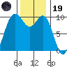 Tulalip tide chart for Wednesday, November 19, 2025