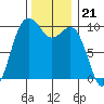 Tulalip tide chart for Friday, November 21, 2025