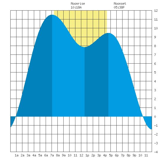 Tulalip tide chart for Saturday, November 22, 2025