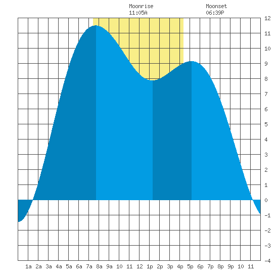 Tulalip tide chart for Sunday, November 23, 2025
