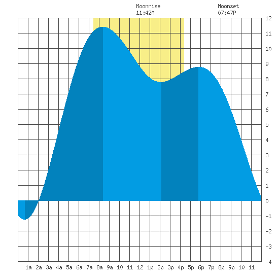 Tulalip tide chart for Monday, November 24, 2025