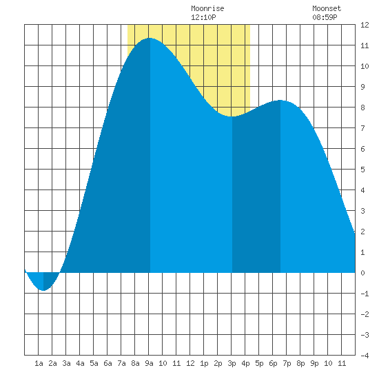 Tulalip tide chart for Tuesday, November 25, 2025