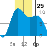 Tulalip tide chart for Tuesday, November 25, 2025