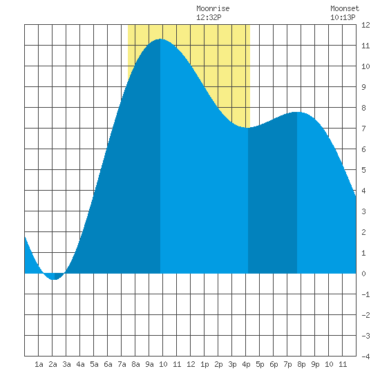 Tulalip tide chart for Wednesday, November 26, 2025