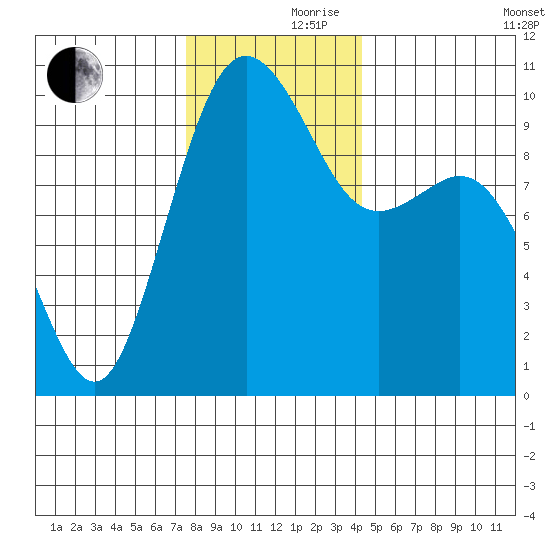 Tulalip tide chart for Thursday, November 27, 2025