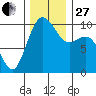 Tulalip tide chart for Thursday, November 27, 2025