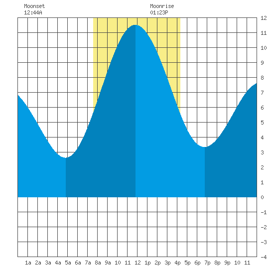 Tulalip tide chart for Saturday, November 29, 2025