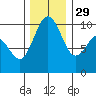 Tulalip tide chart for Saturday, November 29, 2025