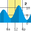 Tulalip tide chart for Sunday, November 2, 2025
