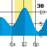 Tulalip tide chart for Sunday, November 30, 2025