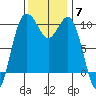 Tulalip tide chart for Friday, November 7, 2025