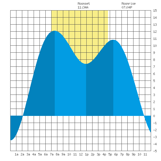 Tulalip tide chart for Saturday, November 8, 2025