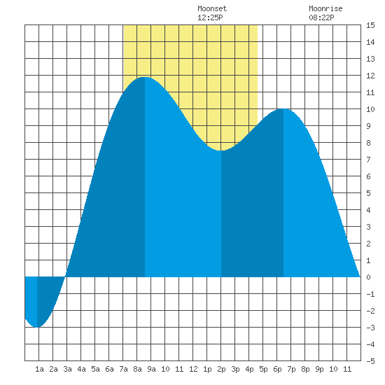 Tulalip tide chart for Sunday, November 9, 2025