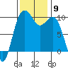Tulalip tide chart for Sunday, November 9, 2025