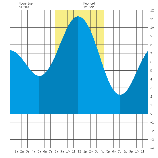 Tulalip tide chart for Saturday, December 13, 2025