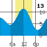 Tulalip tide chart for Saturday, December 13, 2025