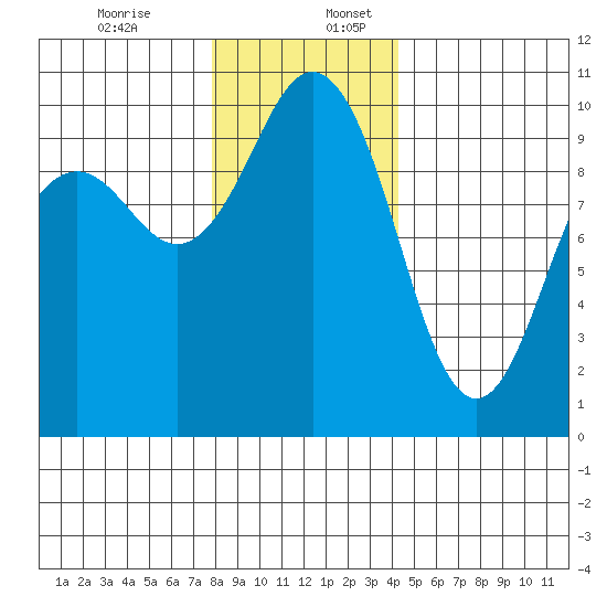 Tulalip tide chart for Sunday, December 14, 2025